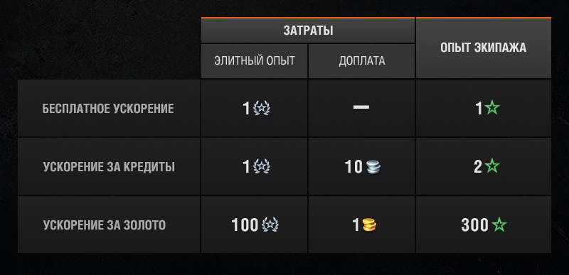 Ответы Mail: Wot blitz как сделать танк элитным